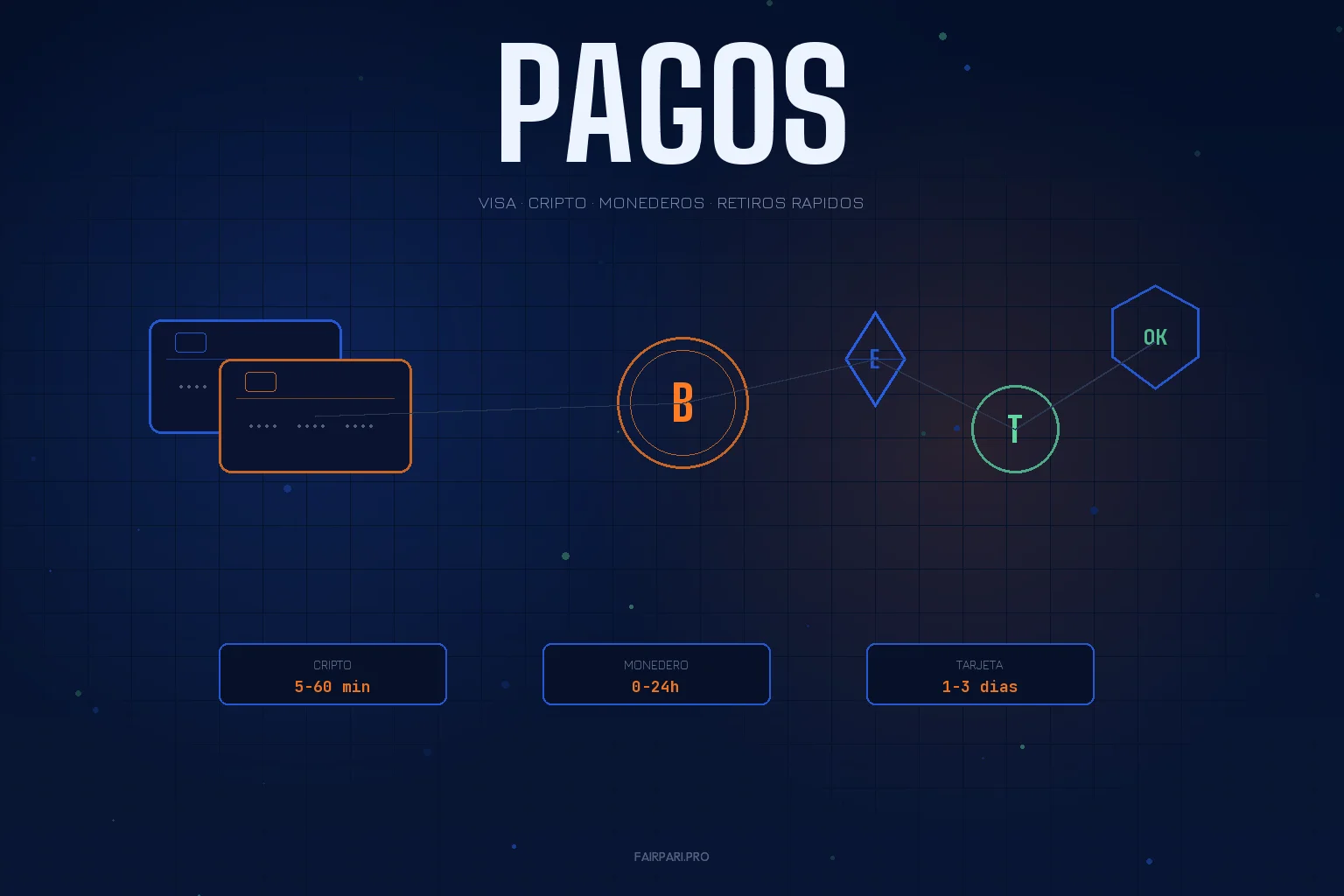 Metodos de pago Fairpari incluyendo Visa, Bitcoin, Ethereum y USDT con tiempos de retiro